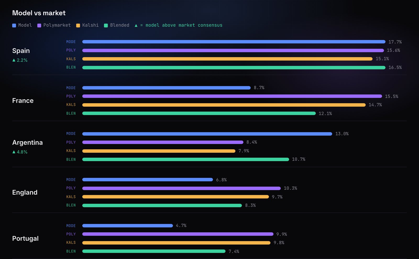 World Cup Predictor dashboard comparing model and market win probabilities